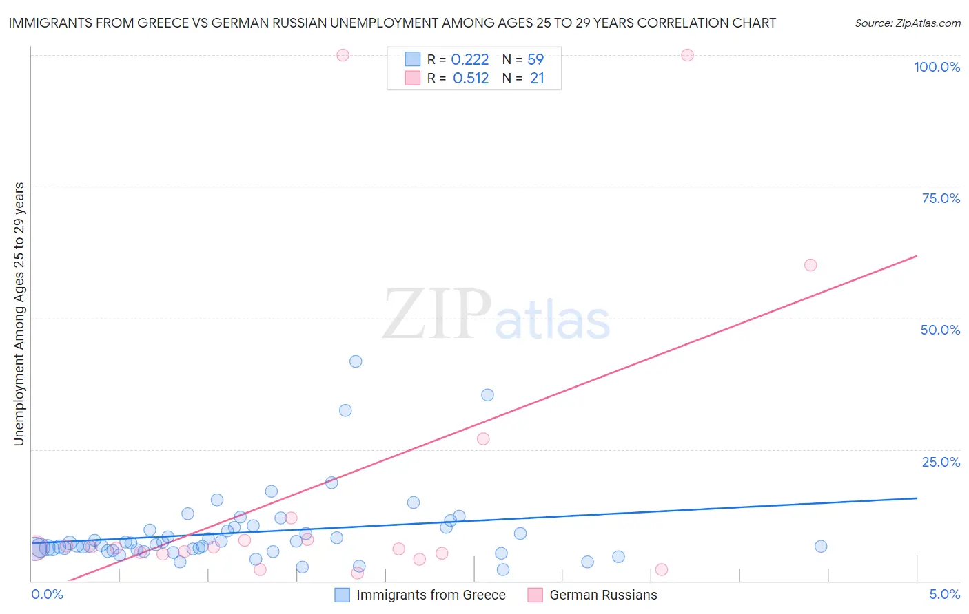 Immigrants from Greece vs German Russian Unemployment Among Ages 25 to 29 years