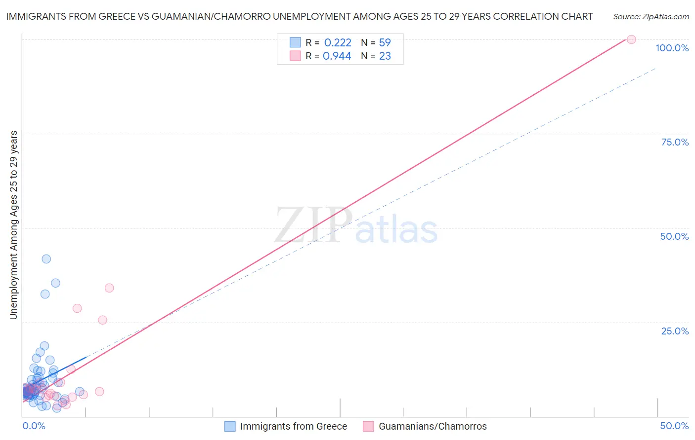 Immigrants from Greece vs Guamanian/Chamorro Unemployment Among Ages 25 to 29 years