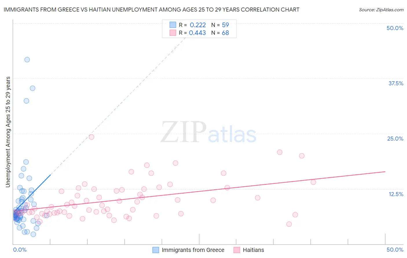 Immigrants from Greece vs Haitian Unemployment Among Ages 25 to 29 years