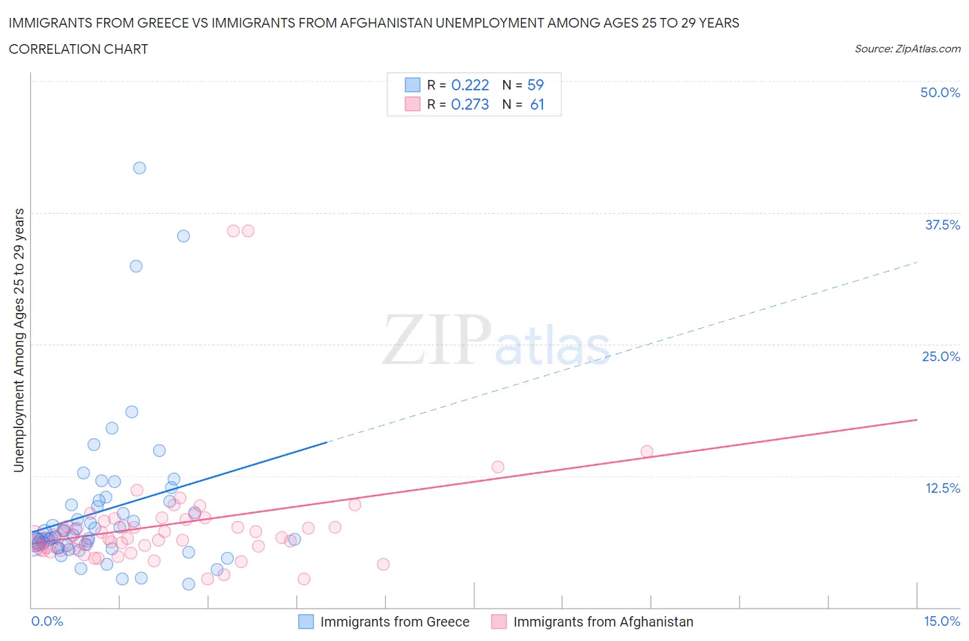 Immigrants from Greece vs Immigrants from Afghanistan Unemployment Among Ages 25 to 29 years
