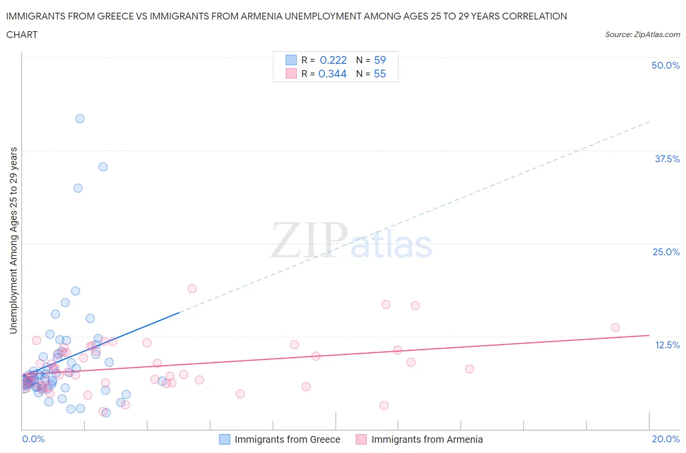 Immigrants from Greece vs Immigrants from Armenia Unemployment Among Ages 25 to 29 years