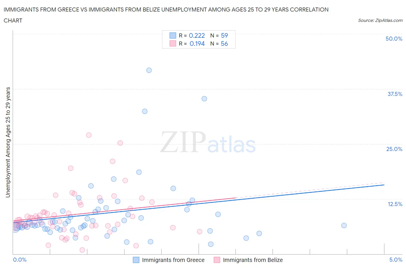 Immigrants from Greece vs Immigrants from Belize Unemployment Among Ages 25 to 29 years