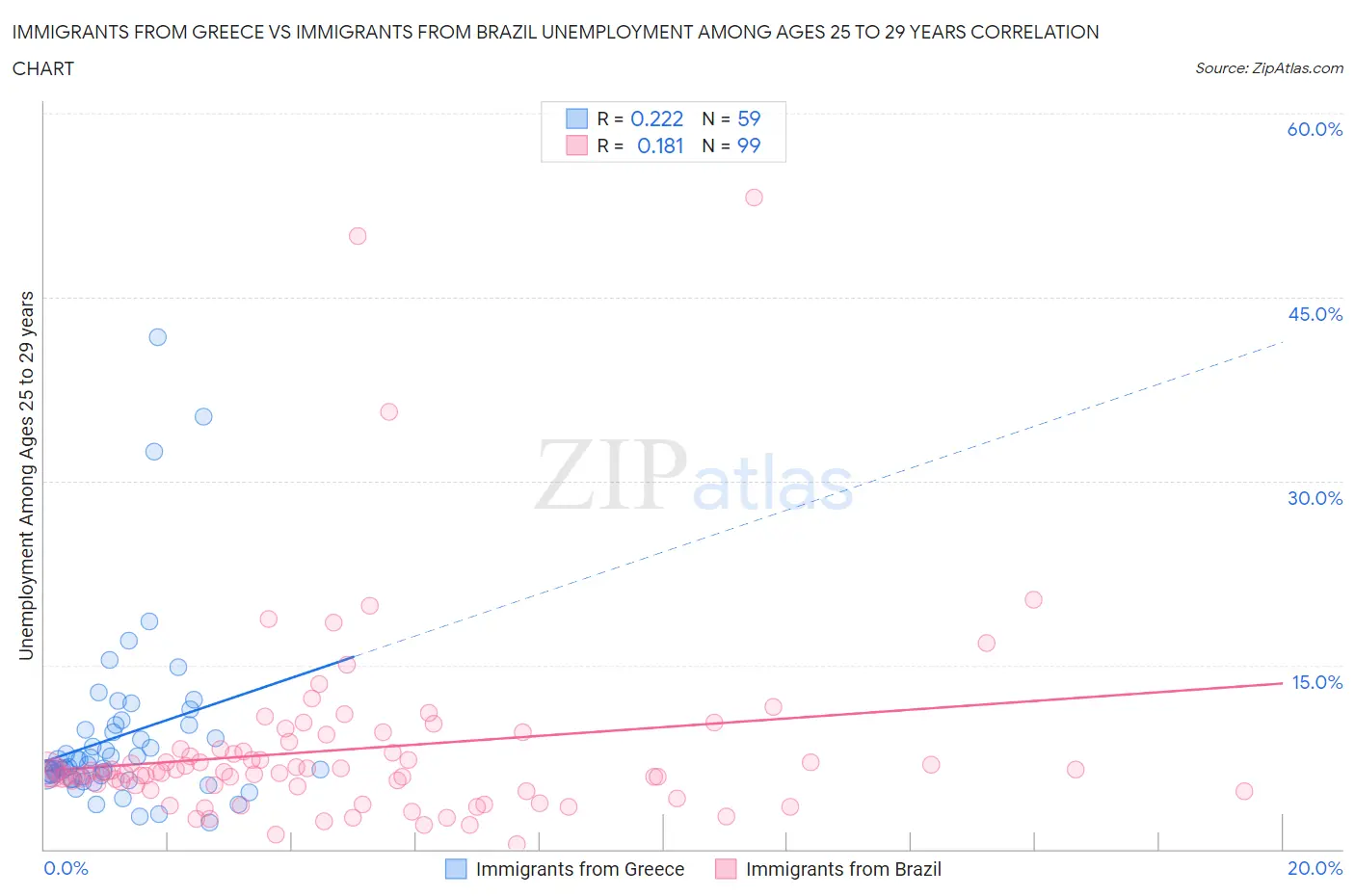 Immigrants from Greece vs Immigrants from Brazil Unemployment Among Ages 25 to 29 years