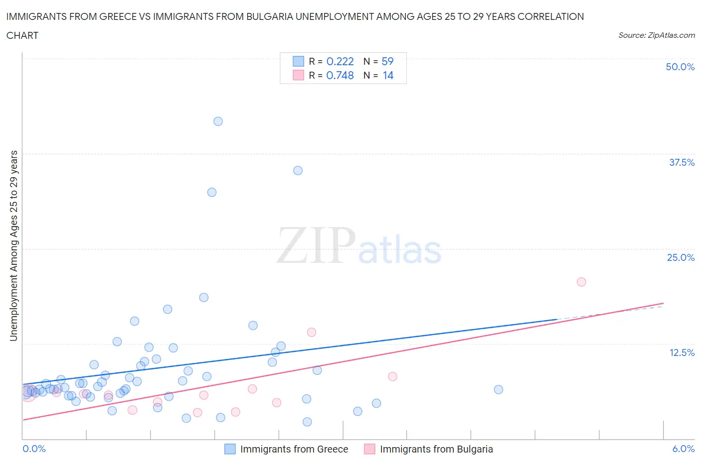 Immigrants from Greece vs Immigrants from Bulgaria Unemployment Among Ages 25 to 29 years