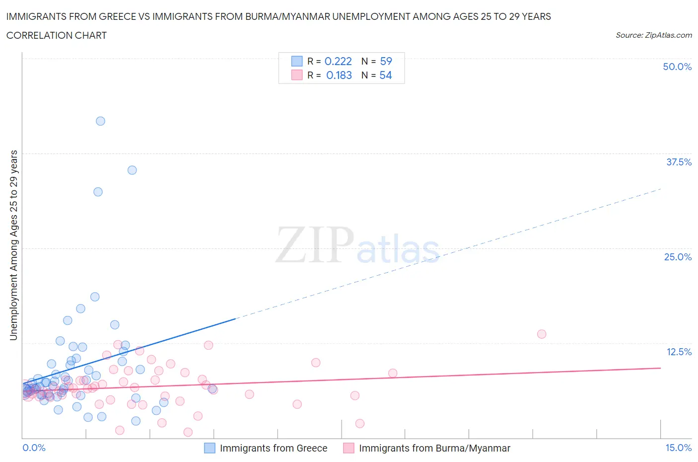 Immigrants from Greece vs Immigrants from Burma/Myanmar Unemployment Among Ages 25 to 29 years