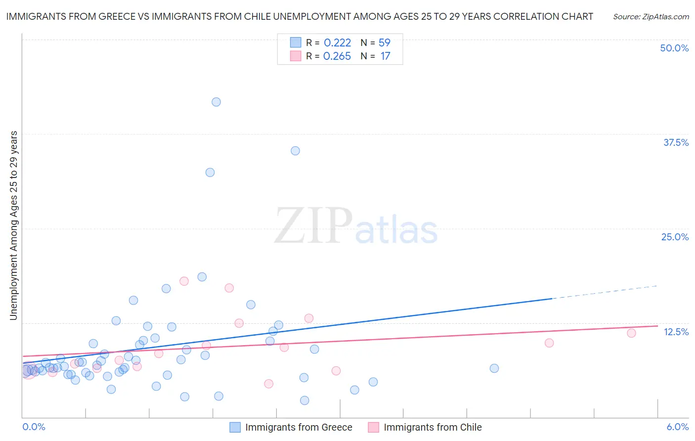 Immigrants from Greece vs Immigrants from Chile Unemployment Among Ages 25 to 29 years