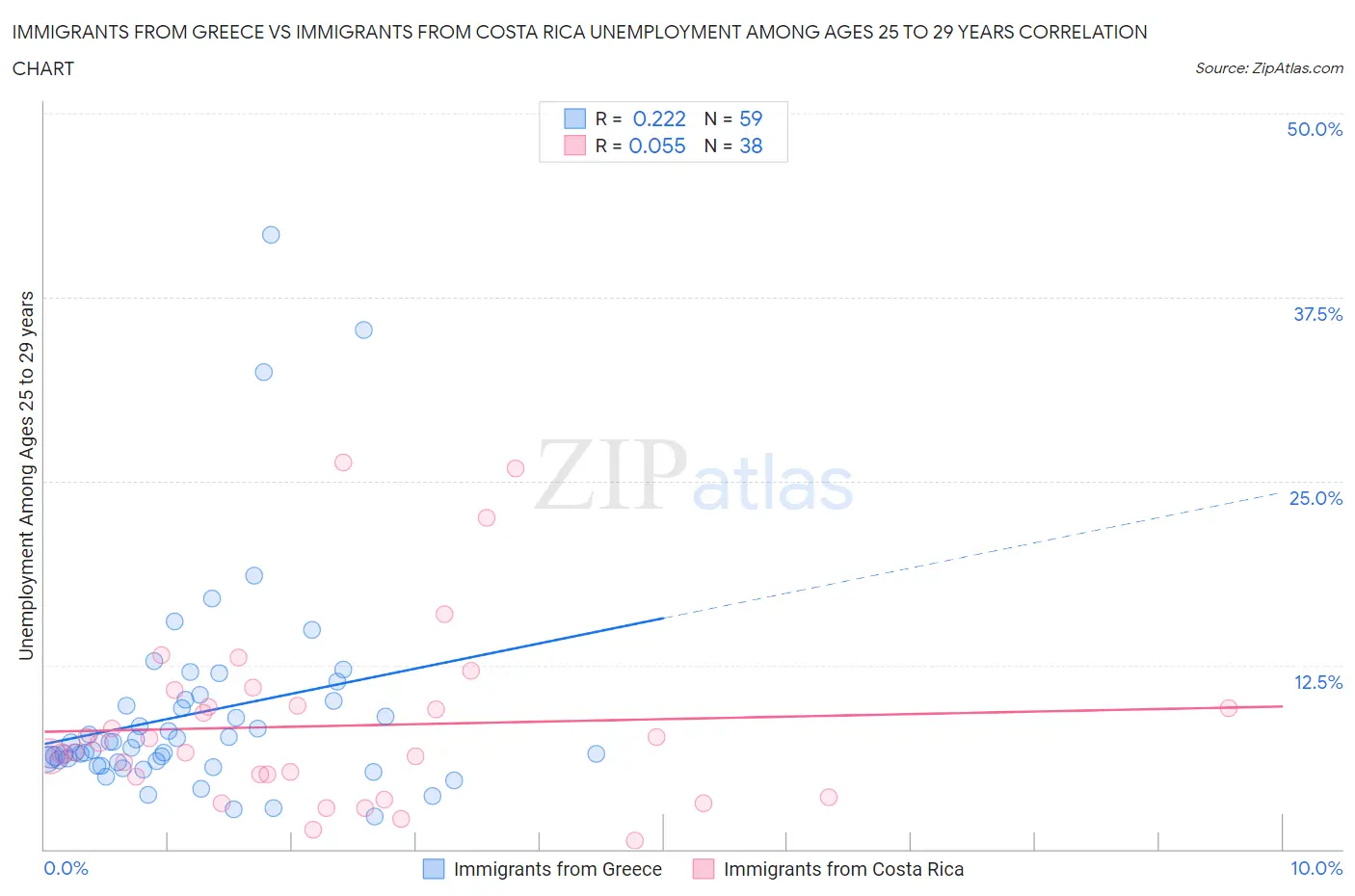 Immigrants from Greece vs Immigrants from Costa Rica Unemployment Among Ages 25 to 29 years