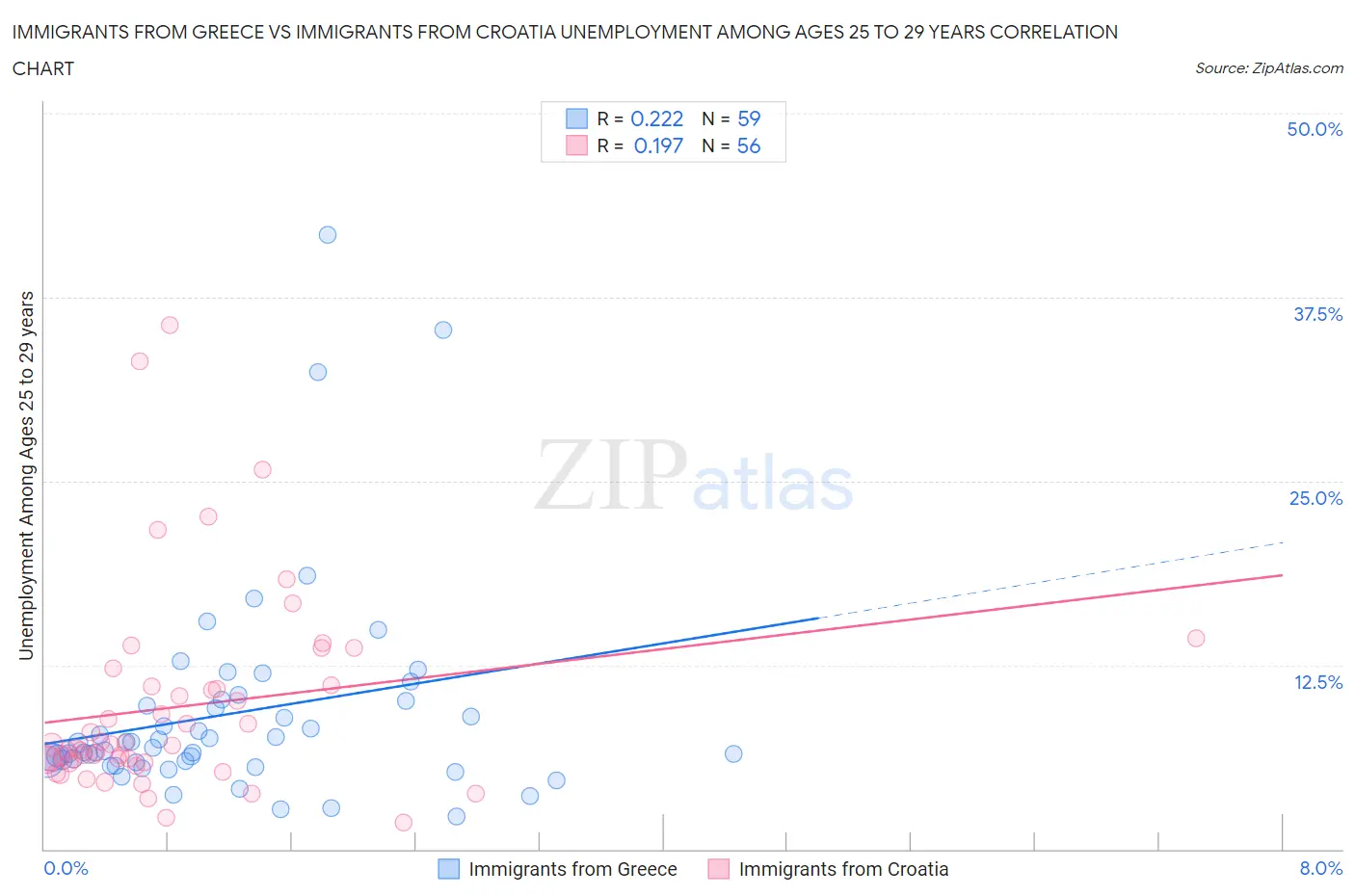 Immigrants from Greece vs Immigrants from Croatia Unemployment Among Ages 25 to 29 years