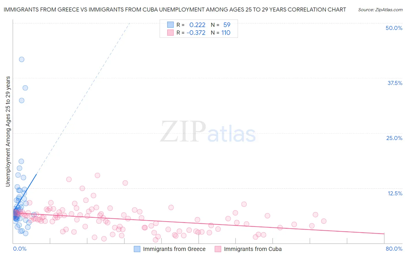 Immigrants from Greece vs Immigrants from Cuba Unemployment Among Ages 25 to 29 years