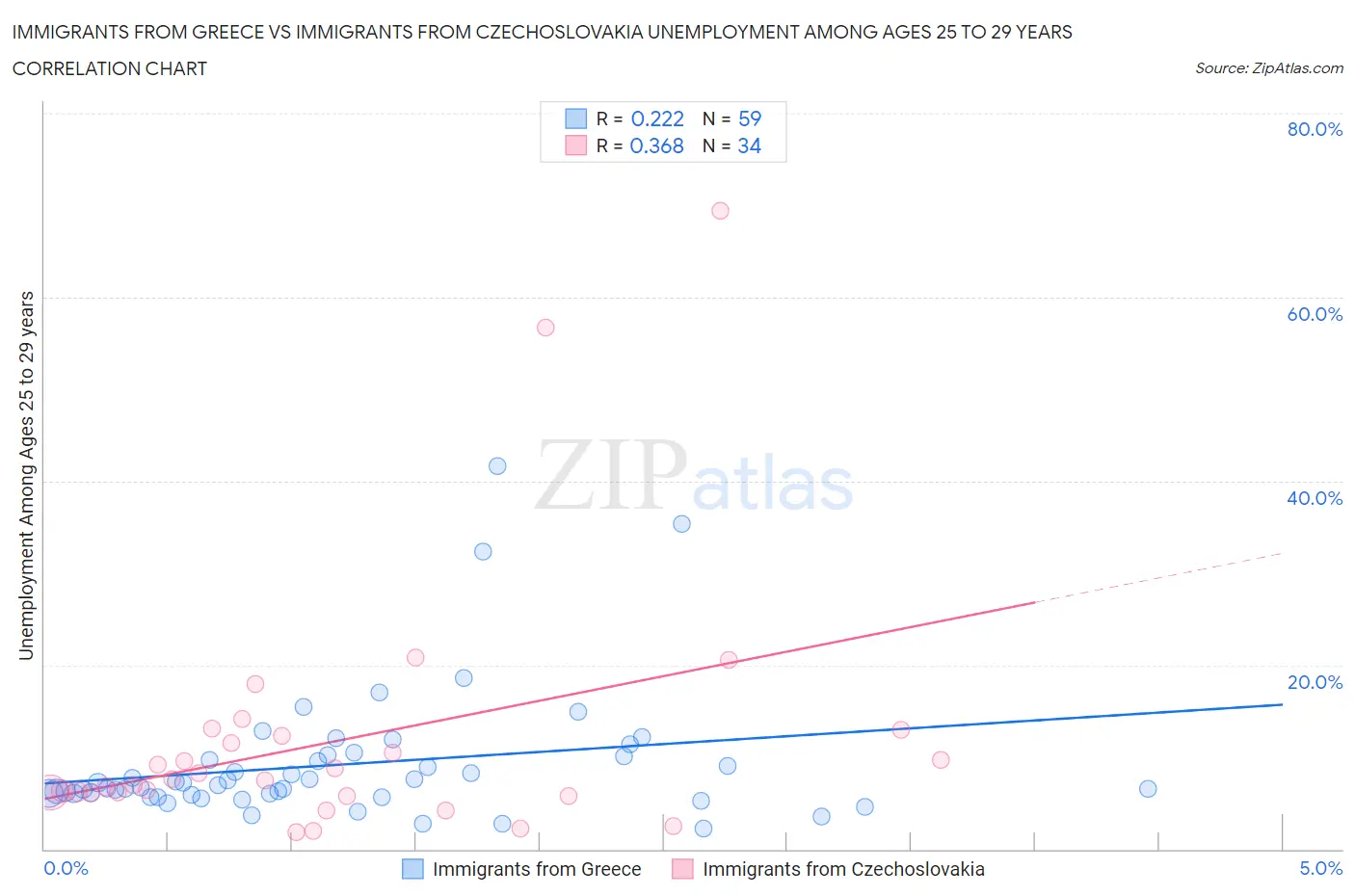 Immigrants from Greece vs Immigrants from Czechoslovakia Unemployment Among Ages 25 to 29 years