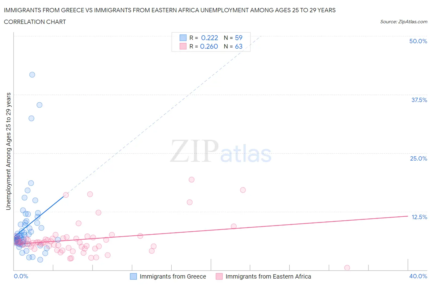 Immigrants from Greece vs Immigrants from Eastern Africa Unemployment Among Ages 25 to 29 years