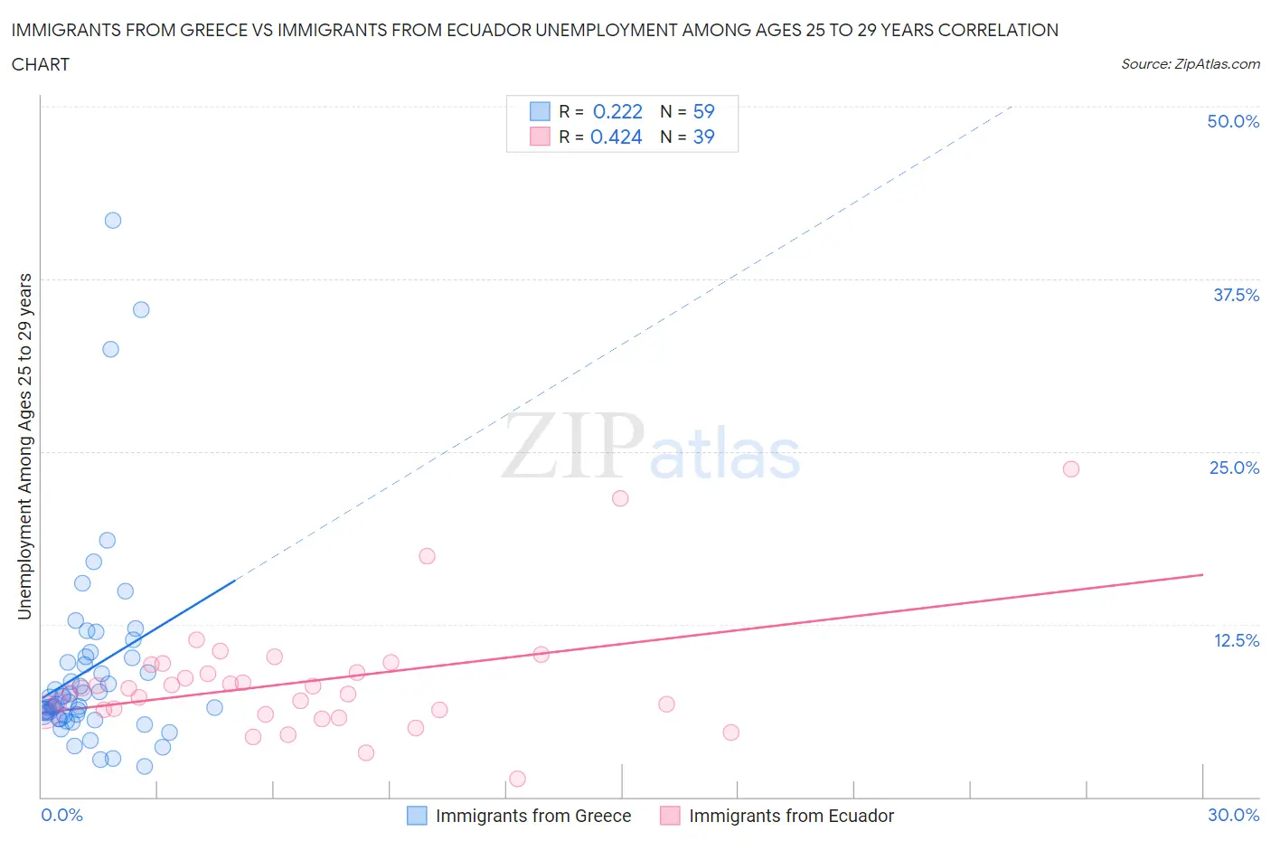 Immigrants from Greece vs Immigrants from Ecuador Unemployment Among Ages 25 to 29 years