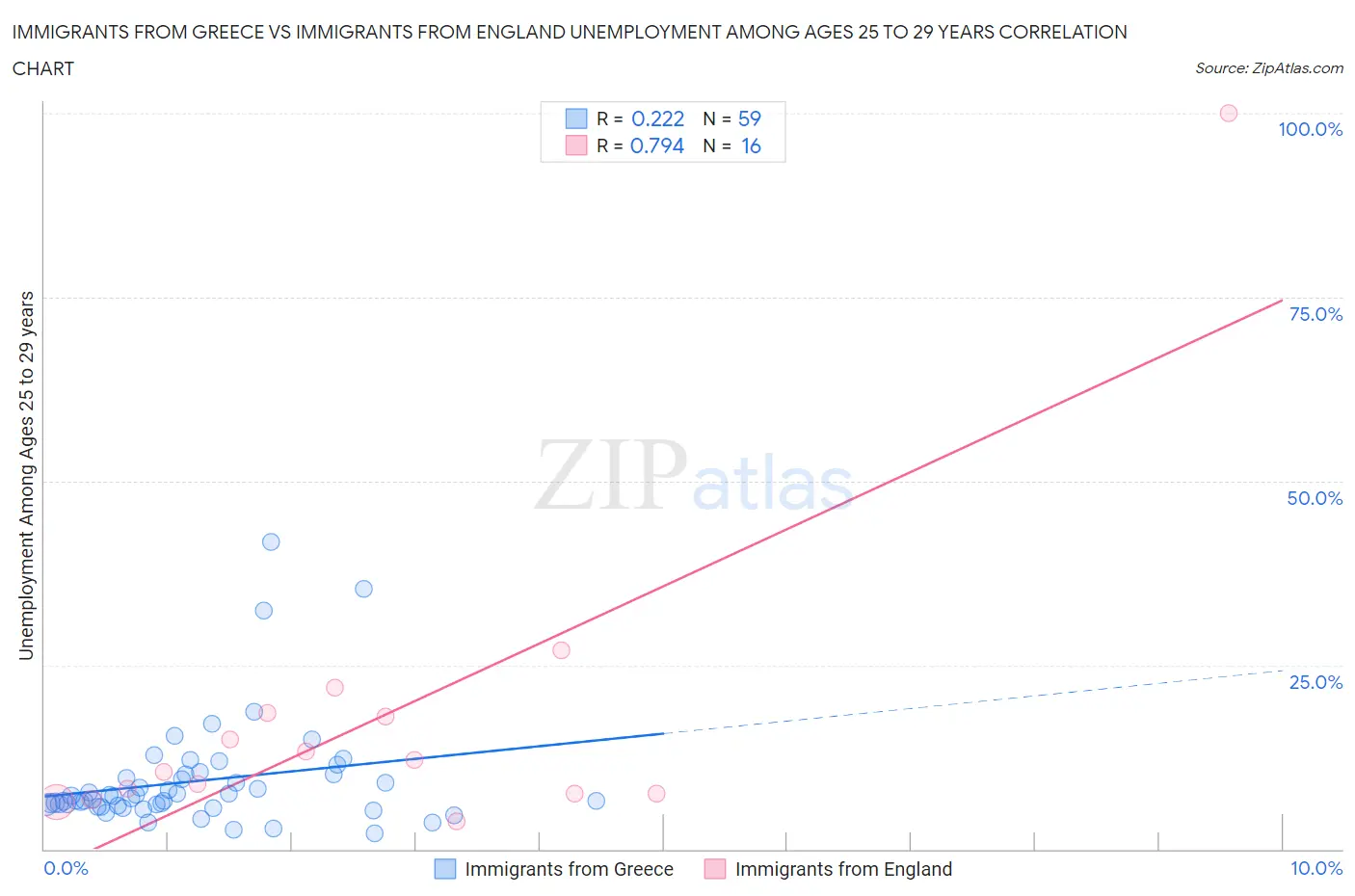 Immigrants from Greece vs Immigrants from England Unemployment Among Ages 25 to 29 years