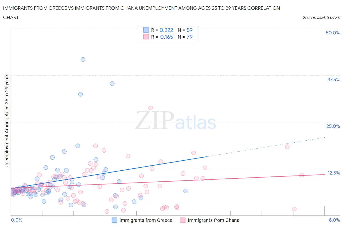 Immigrants from Greece vs Immigrants from Ghana Unemployment Among Ages 25 to 29 years