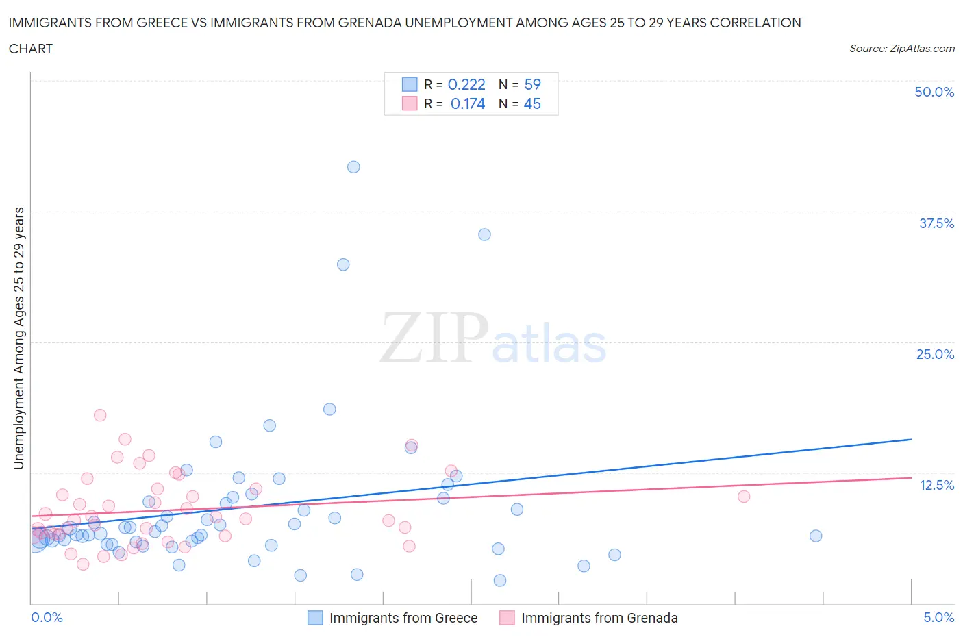 Immigrants from Greece vs Immigrants from Grenada Unemployment Among Ages 25 to 29 years