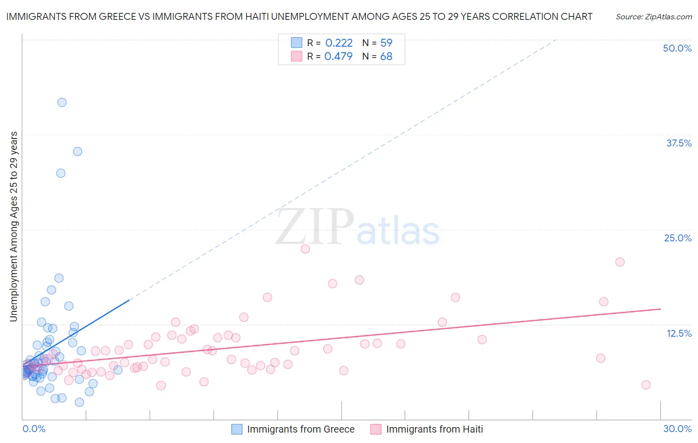 Immigrants from Greece vs Immigrants from Haiti Unemployment Among Ages 25 to 29 years