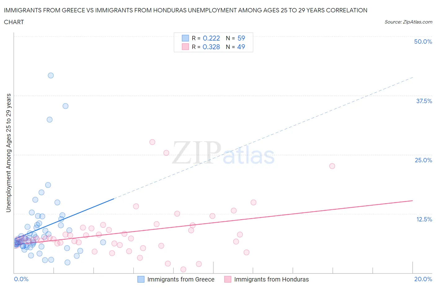 Immigrants from Greece vs Immigrants from Honduras Unemployment Among Ages 25 to 29 years