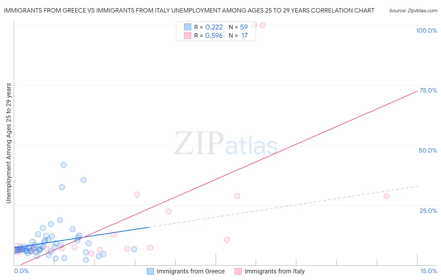Immigrants from Greece vs Immigrants from Italy Unemployment Among Ages 25 to 29 years