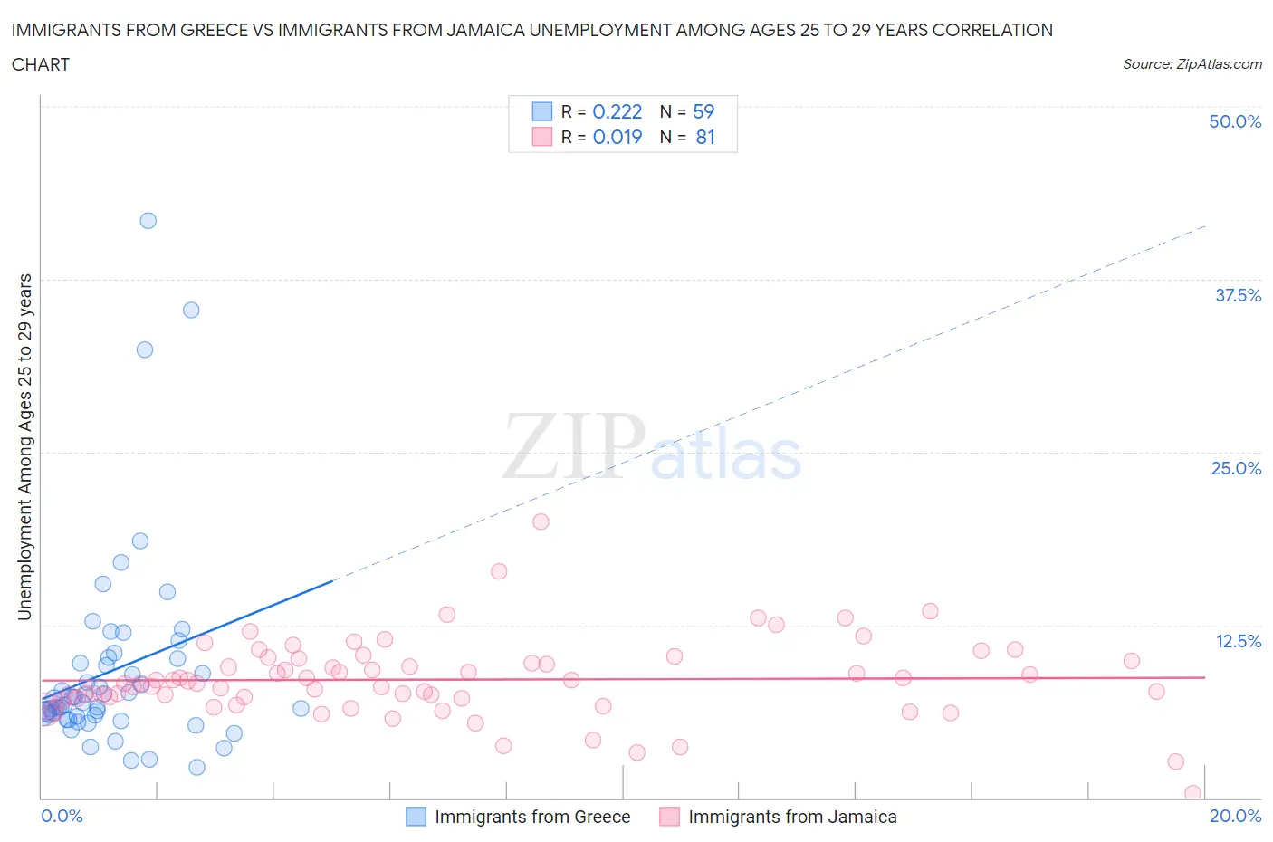 Immigrants from Greece vs Immigrants from Jamaica Unemployment Among Ages 25 to 29 years