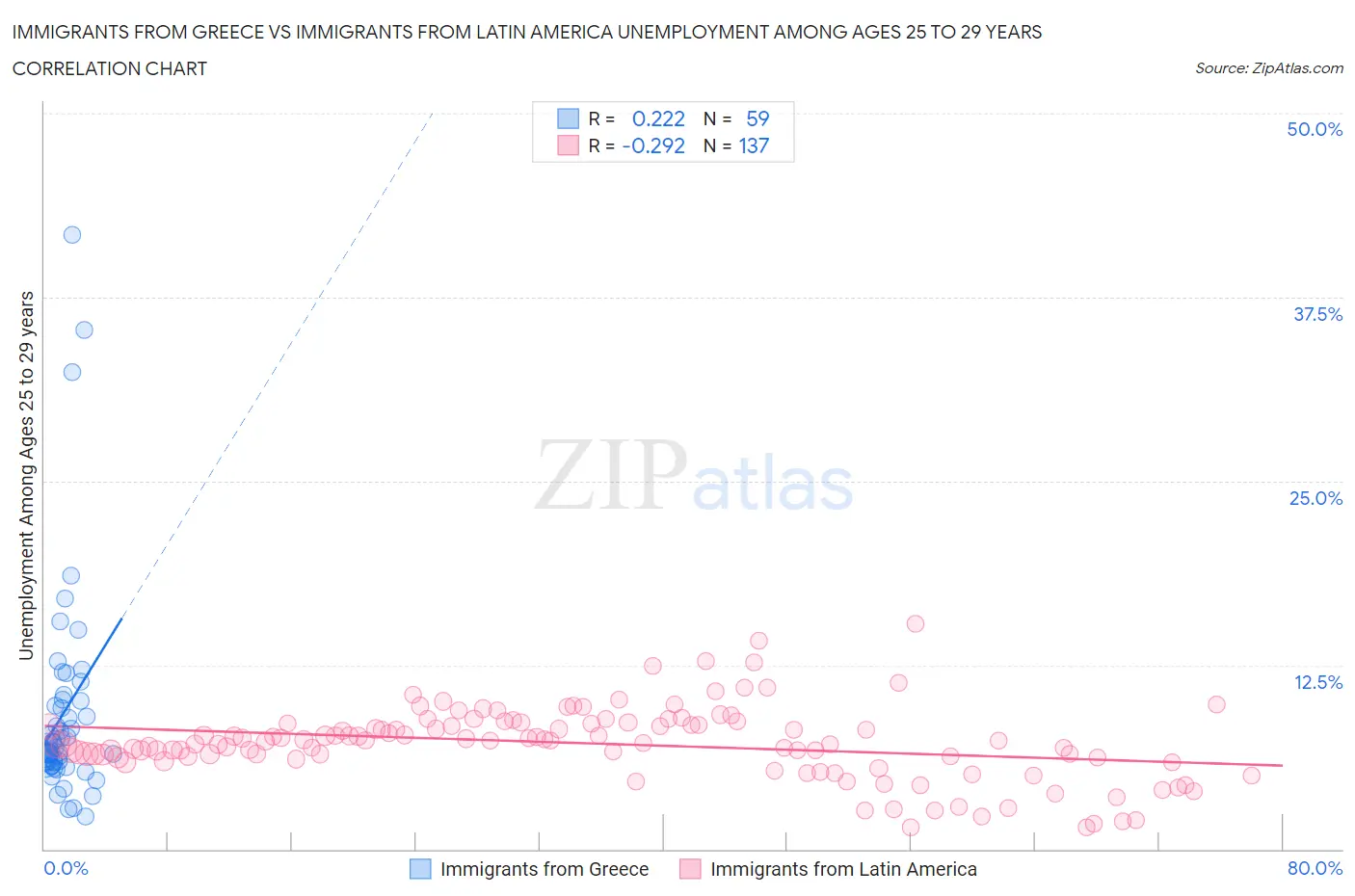 Immigrants from Greece vs Immigrants from Latin America Unemployment Among Ages 25 to 29 years