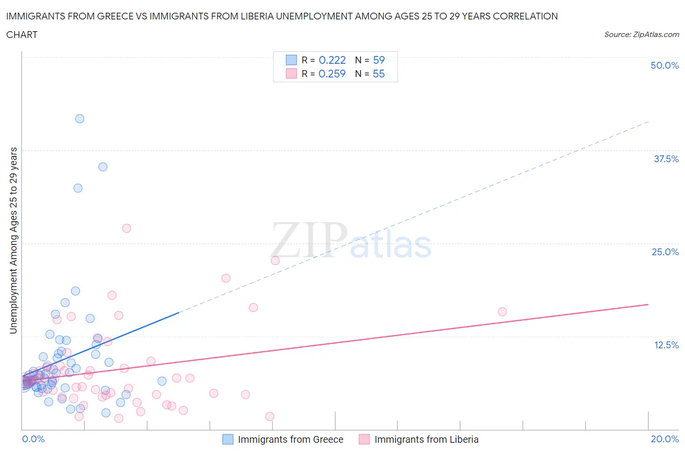Immigrants from Greece vs Immigrants from Liberia Unemployment Among Ages 25 to 29 years