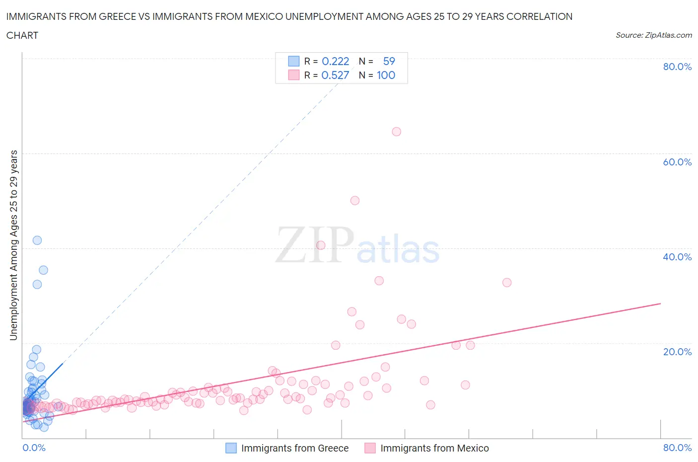 Immigrants from Greece vs Immigrants from Mexico Unemployment Among Ages 25 to 29 years