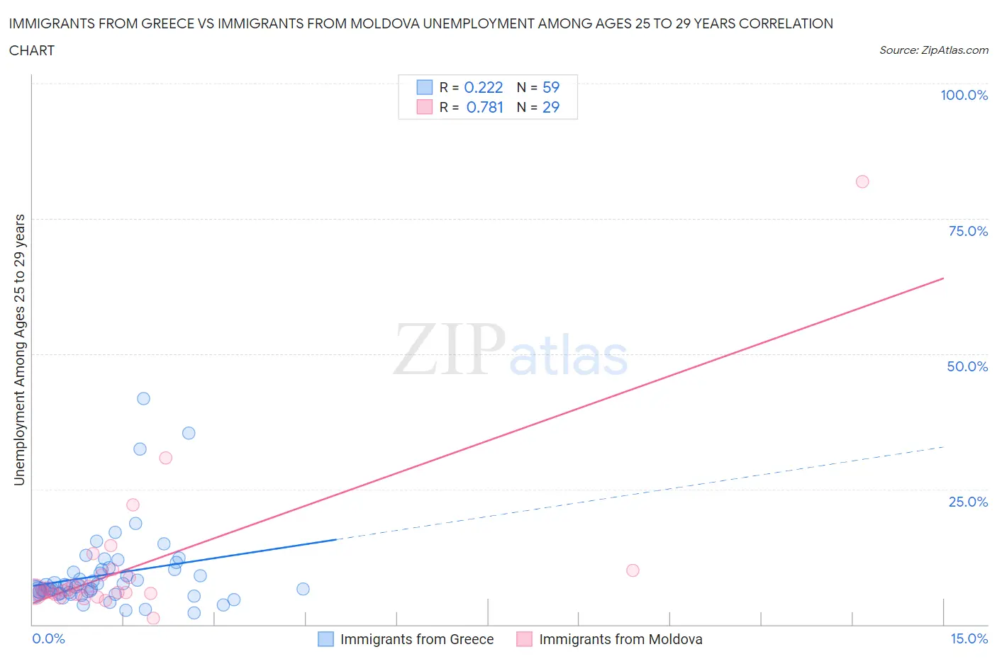 Immigrants from Greece vs Immigrants from Moldova Unemployment Among Ages 25 to 29 years