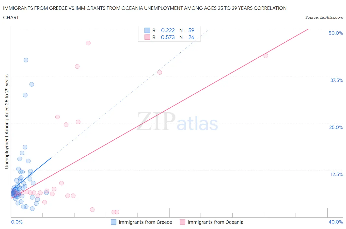 Immigrants from Greece vs Immigrants from Oceania Unemployment Among Ages 25 to 29 years