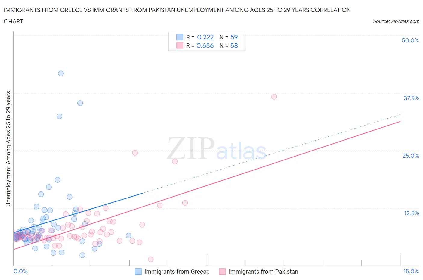Immigrants from Greece vs Immigrants from Pakistan Unemployment Among Ages 25 to 29 years