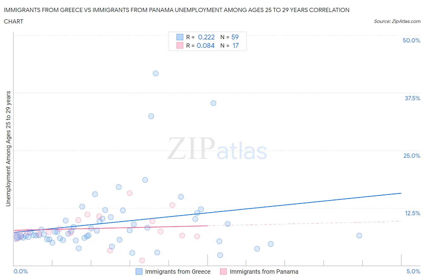 Immigrants from Greece vs Immigrants from Panama Unemployment Among Ages 25 to 29 years