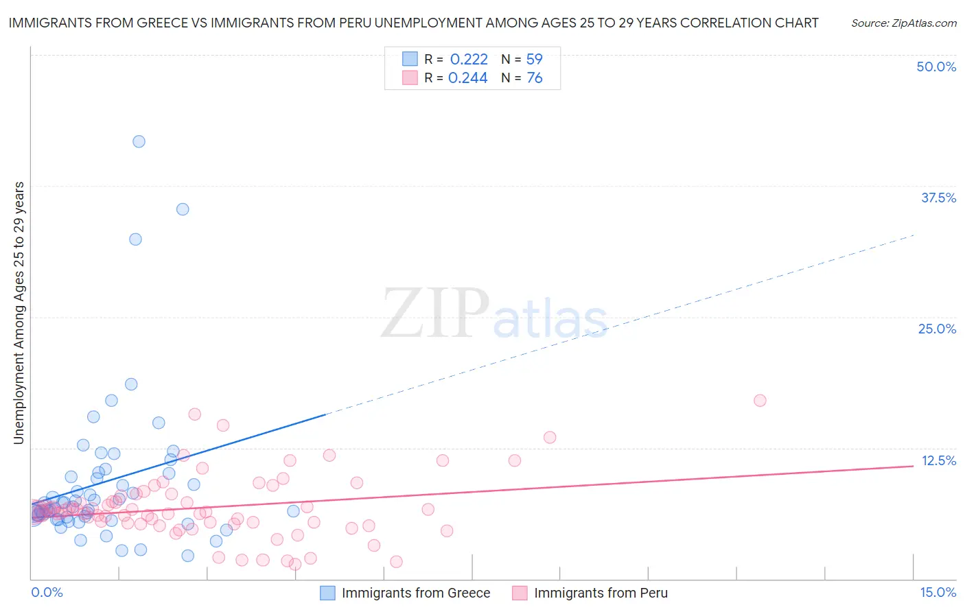 Immigrants from Greece vs Immigrants from Peru Unemployment Among Ages 25 to 29 years