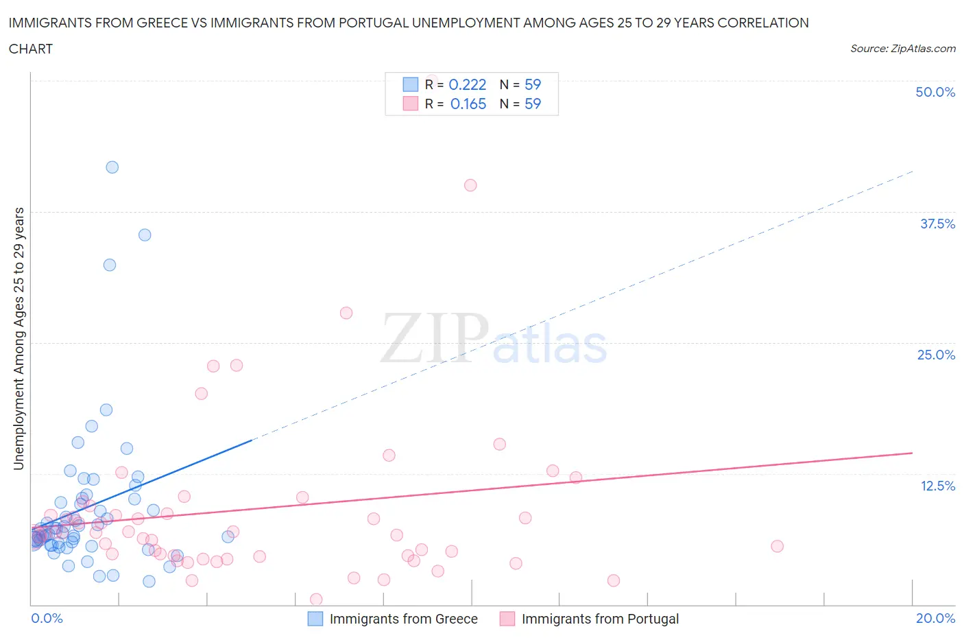 Immigrants from Greece vs Immigrants from Portugal Unemployment Among Ages 25 to 29 years