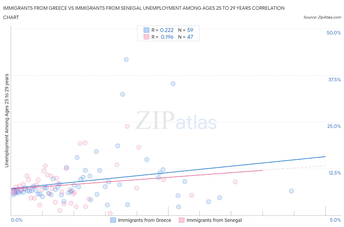 Immigrants from Greece vs Immigrants from Senegal Unemployment Among Ages 25 to 29 years