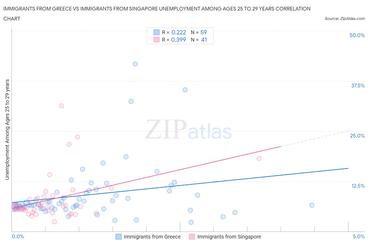 Immigrants from Greece vs Immigrants from Singapore Unemployment Among Ages 25 to 29 years