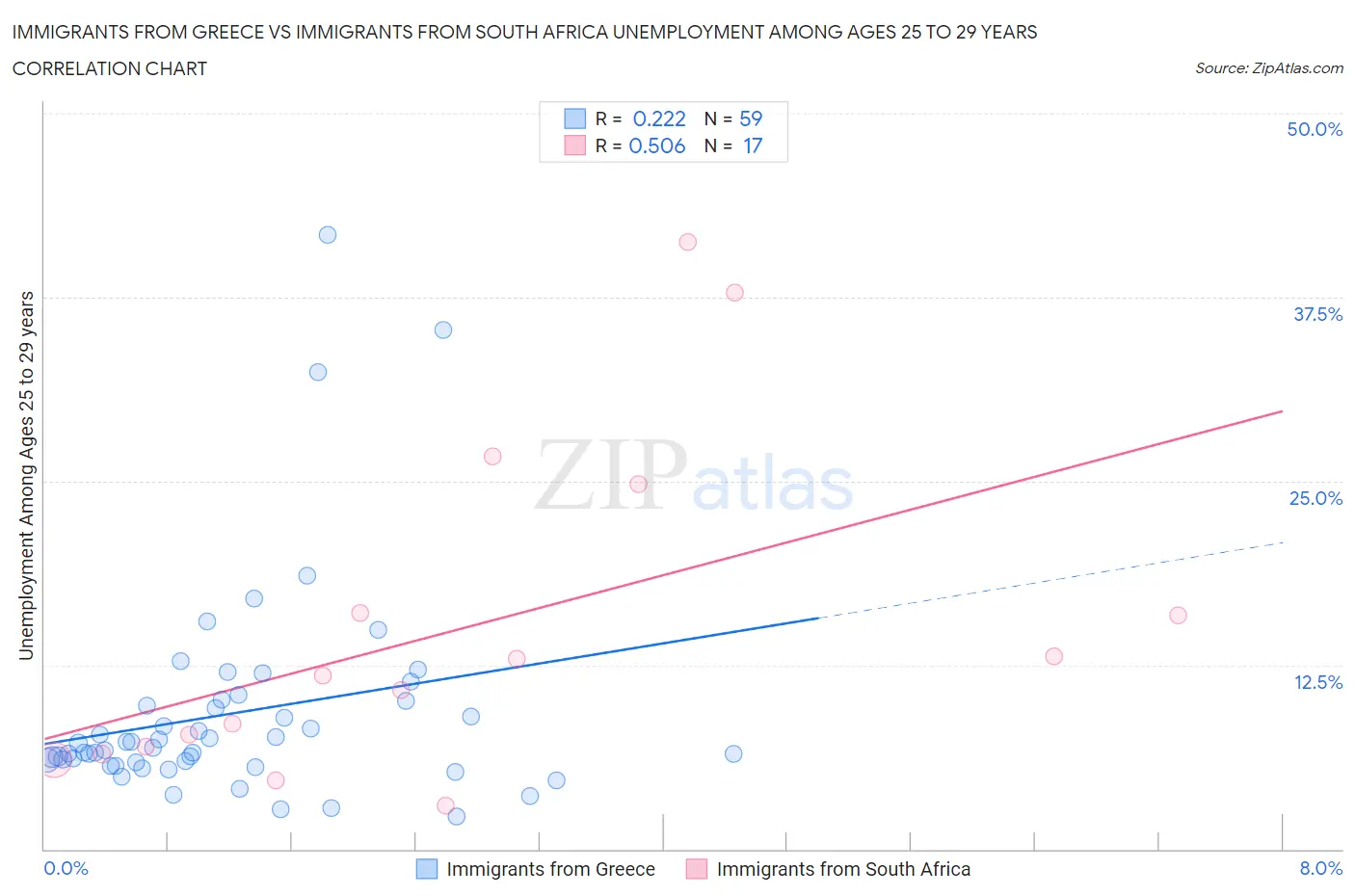 Immigrants from Greece vs Immigrants from South Africa Unemployment Among Ages 25 to 29 years