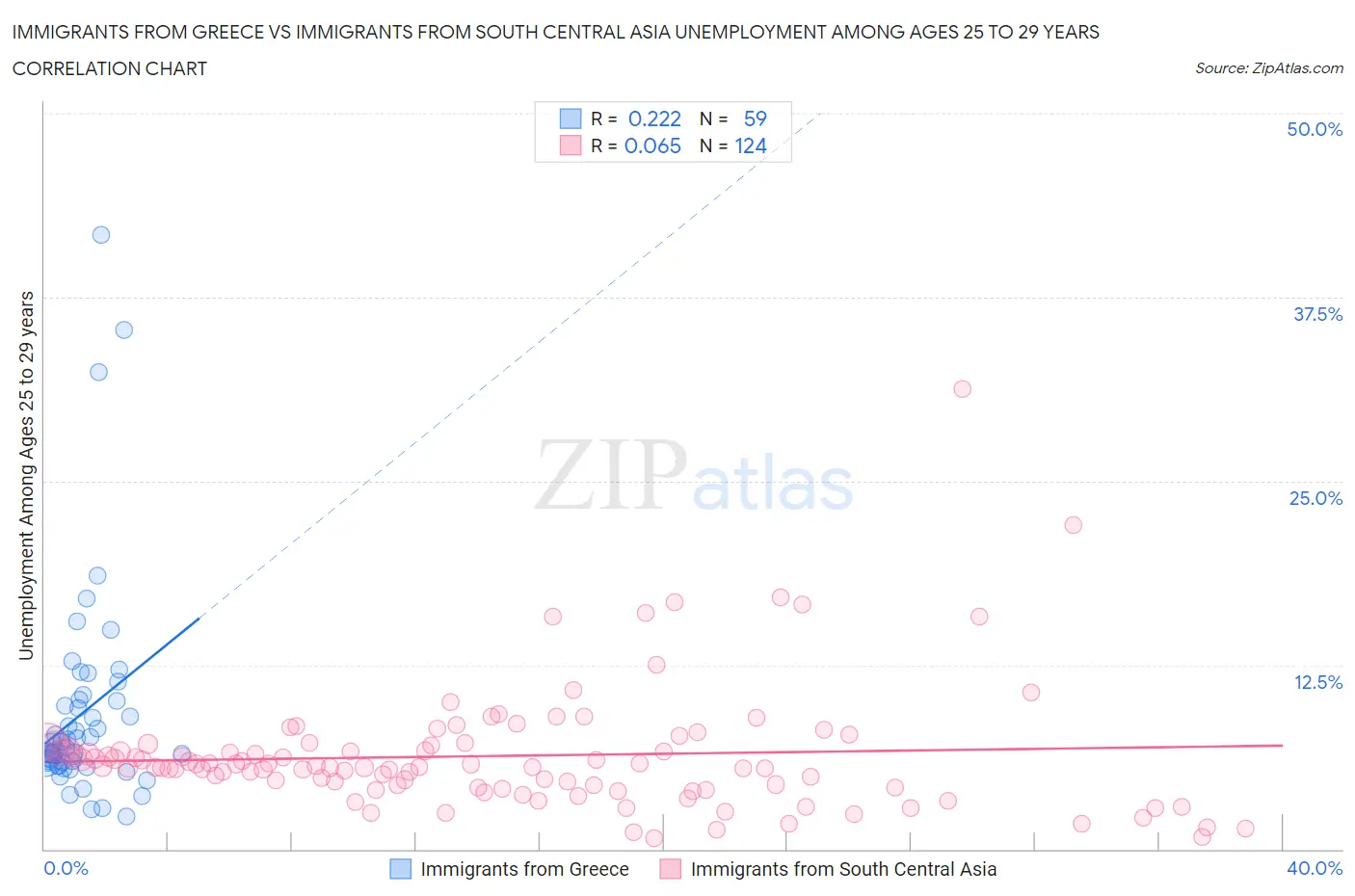 Immigrants from Greece vs Immigrants from South Central Asia Unemployment Among Ages 25 to 29 years