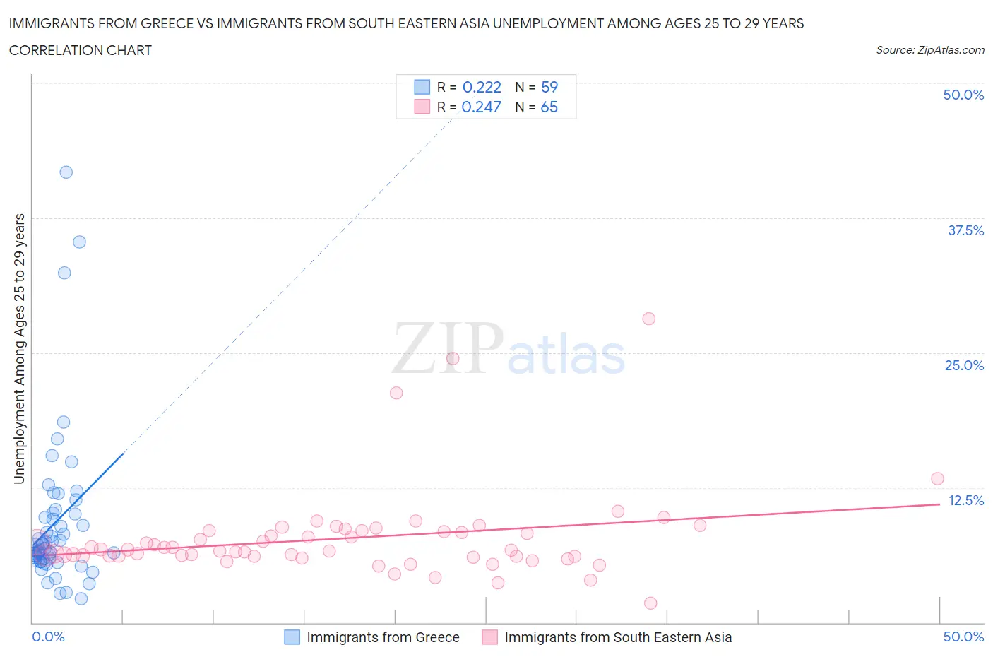 Immigrants from Greece vs Immigrants from South Eastern Asia Unemployment Among Ages 25 to 29 years