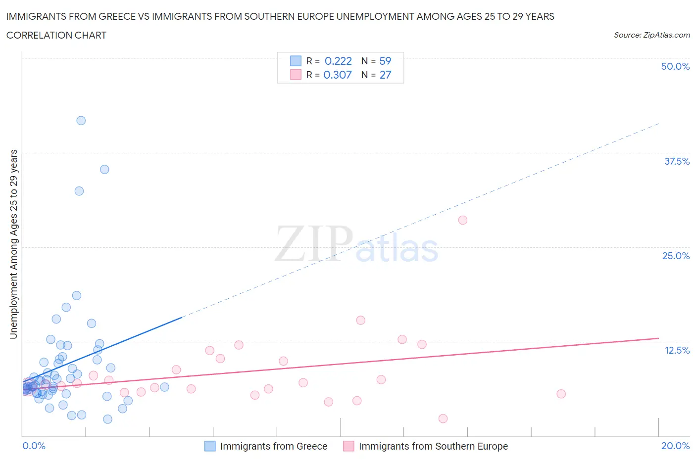Immigrants from Greece vs Immigrants from Southern Europe Unemployment Among Ages 25 to 29 years