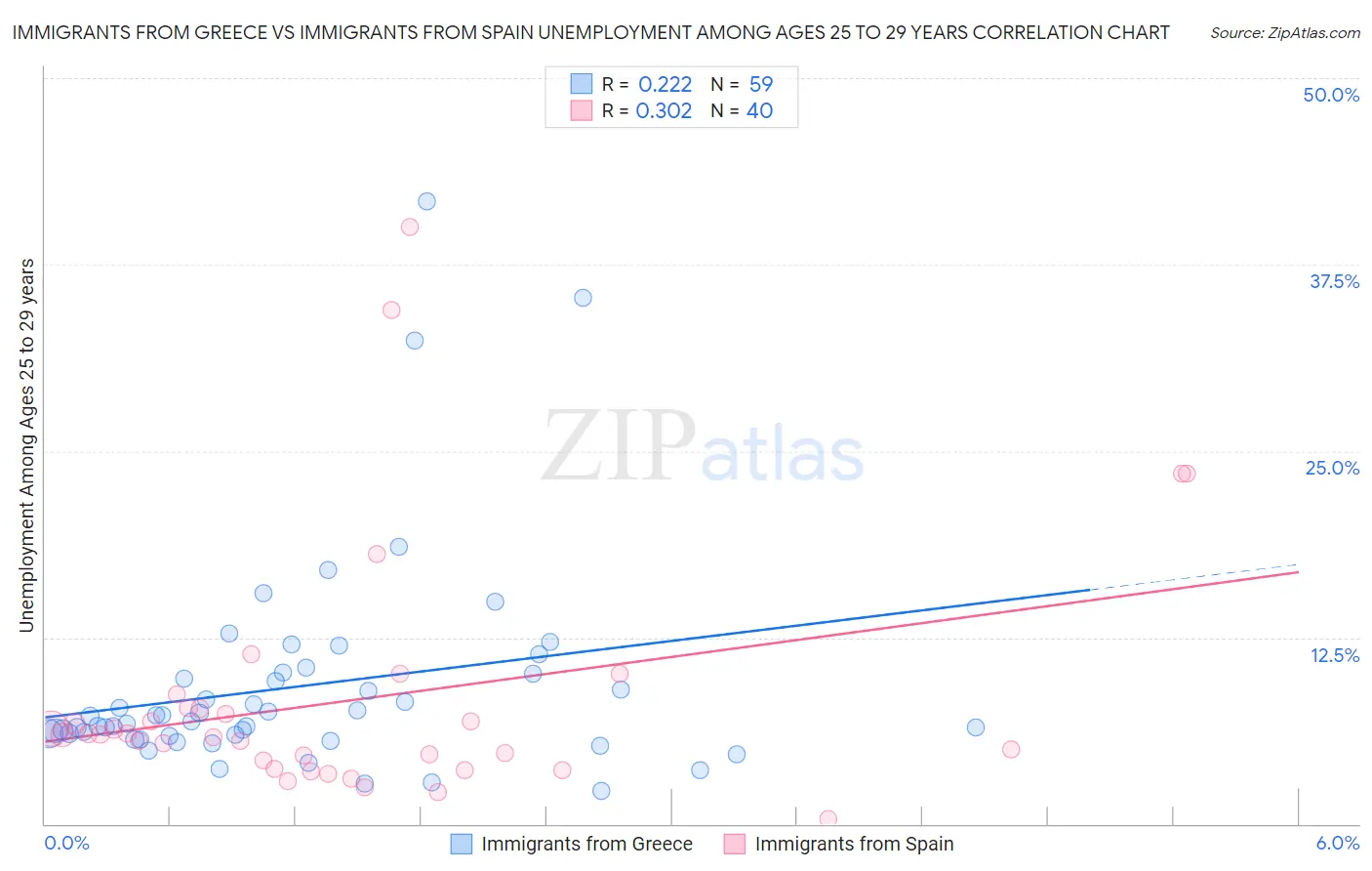 Immigrants from Greece vs Immigrants from Spain Unemployment Among Ages 25 to 29 years