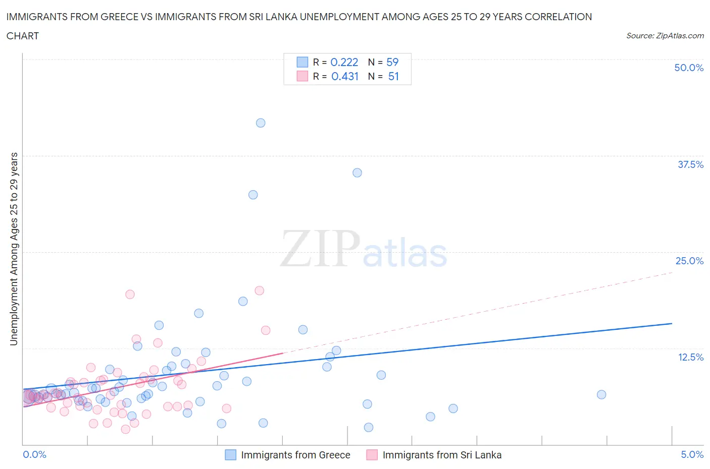 Immigrants from Greece vs Immigrants from Sri Lanka Unemployment Among Ages 25 to 29 years