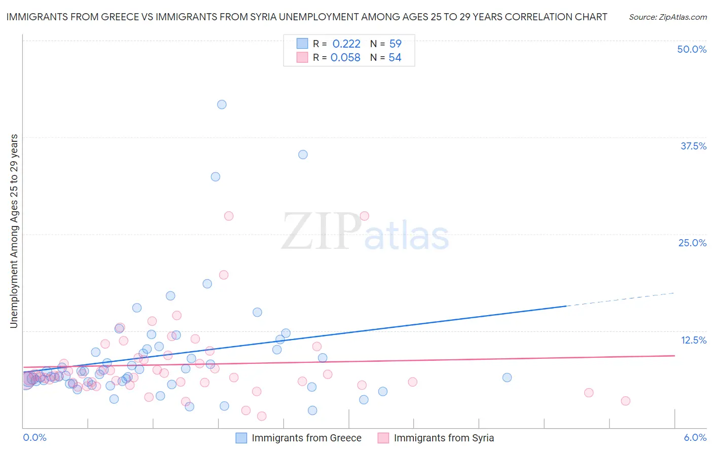 Immigrants from Greece vs Immigrants from Syria Unemployment Among Ages 25 to 29 years