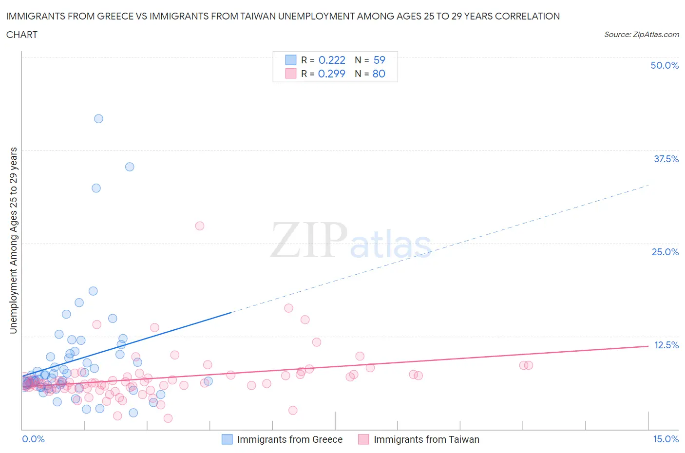 Immigrants from Greece vs Immigrants from Taiwan Unemployment Among Ages 25 to 29 years