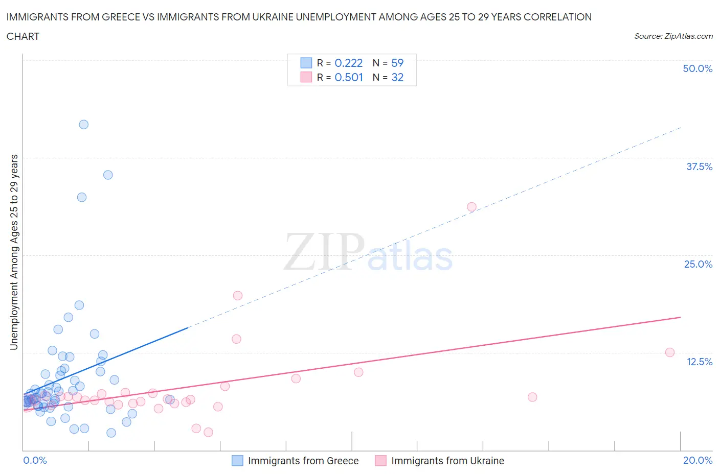 Immigrants from Greece vs Immigrants from Ukraine Unemployment Among Ages 25 to 29 years