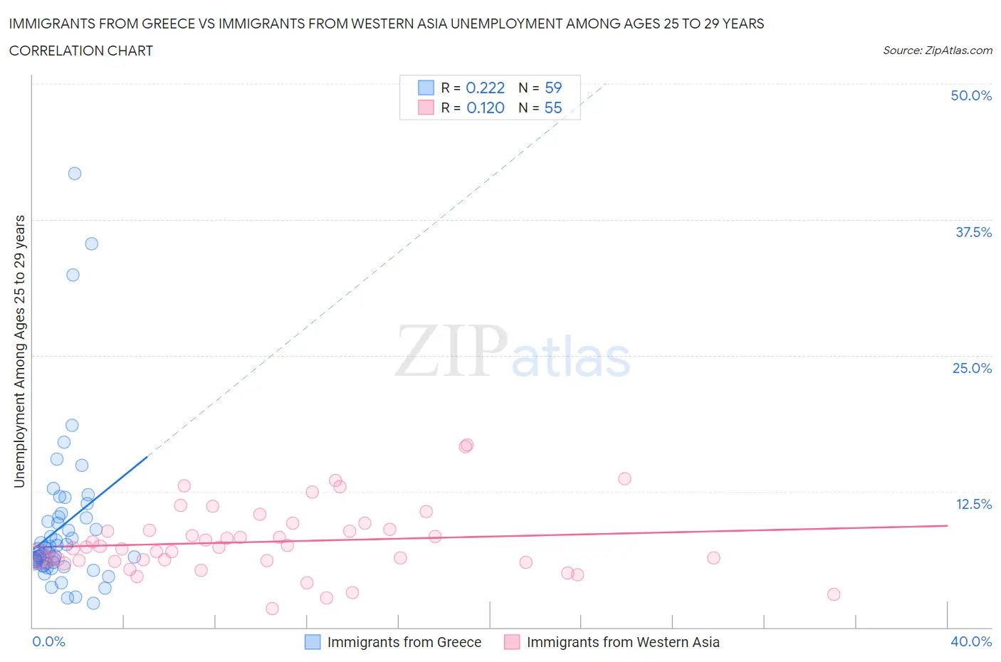 Immigrants from Greece vs Immigrants from Western Asia Unemployment Among Ages 25 to 29 years