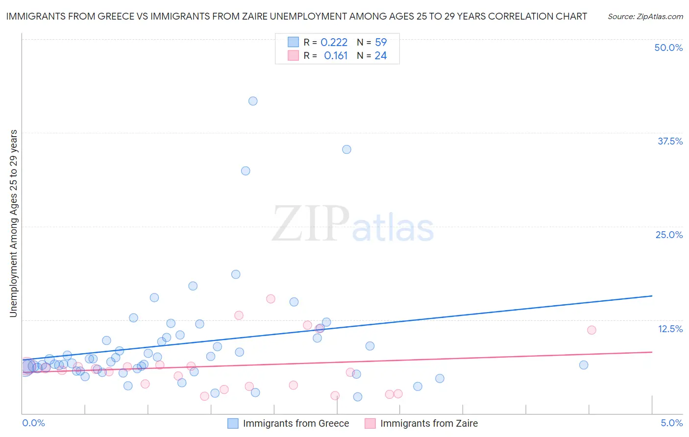 Immigrants from Greece vs Immigrants from Zaire Unemployment Among Ages 25 to 29 years