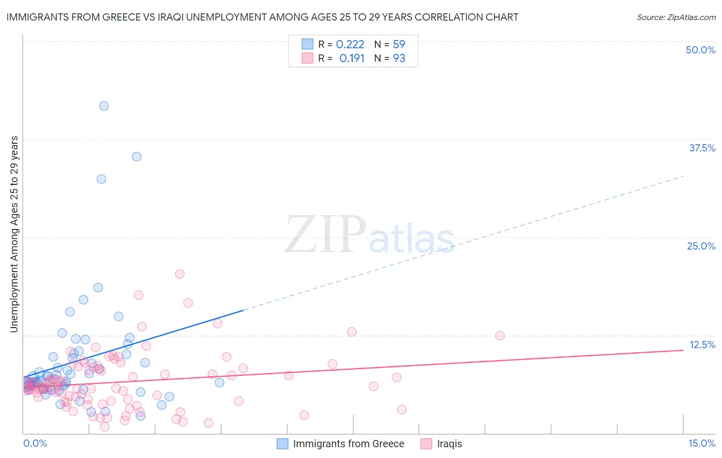 Immigrants from Greece vs Iraqi Unemployment Among Ages 25 to 29 years