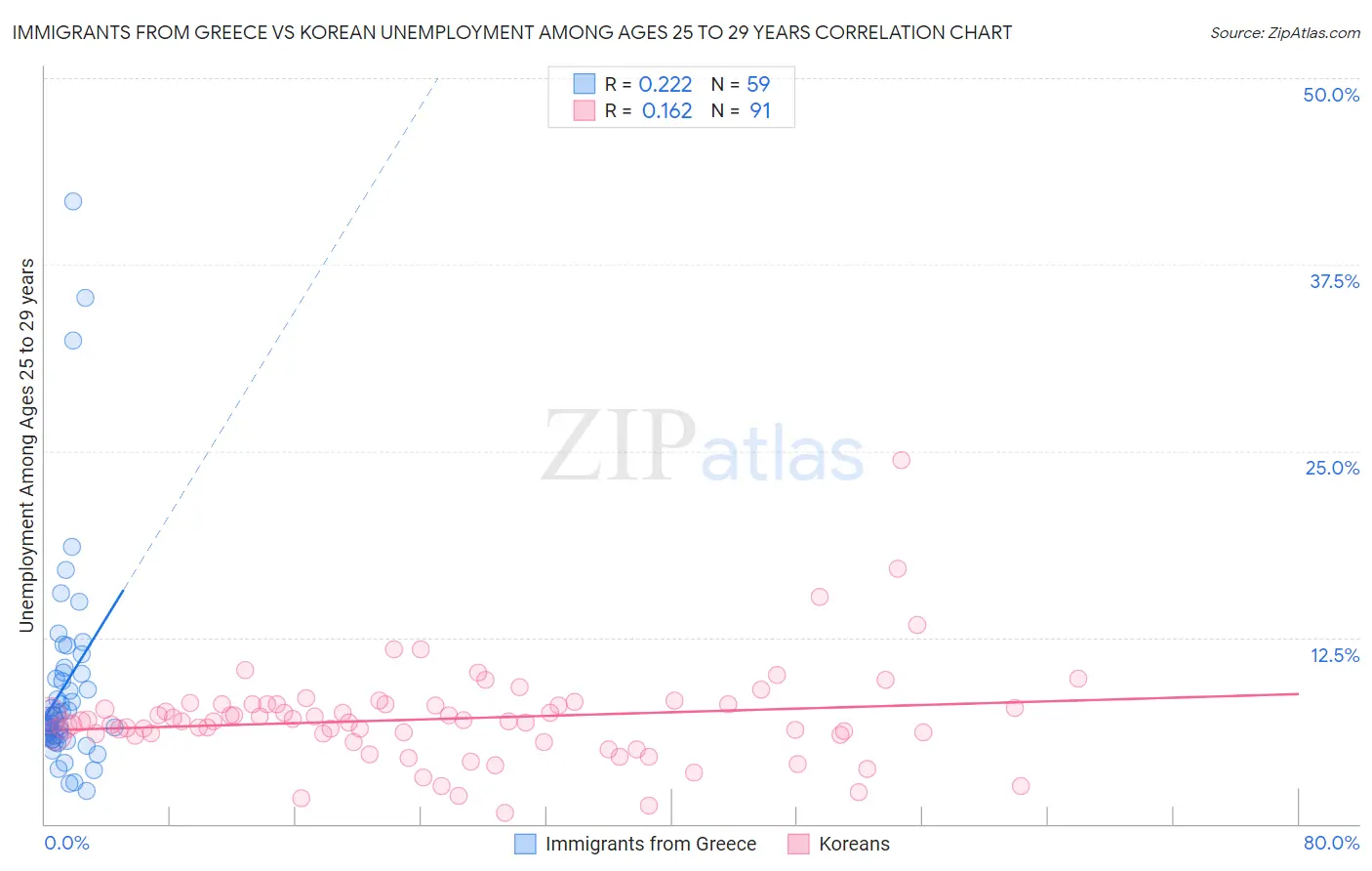 Immigrants from Greece vs Korean Unemployment Among Ages 25 to 29 years