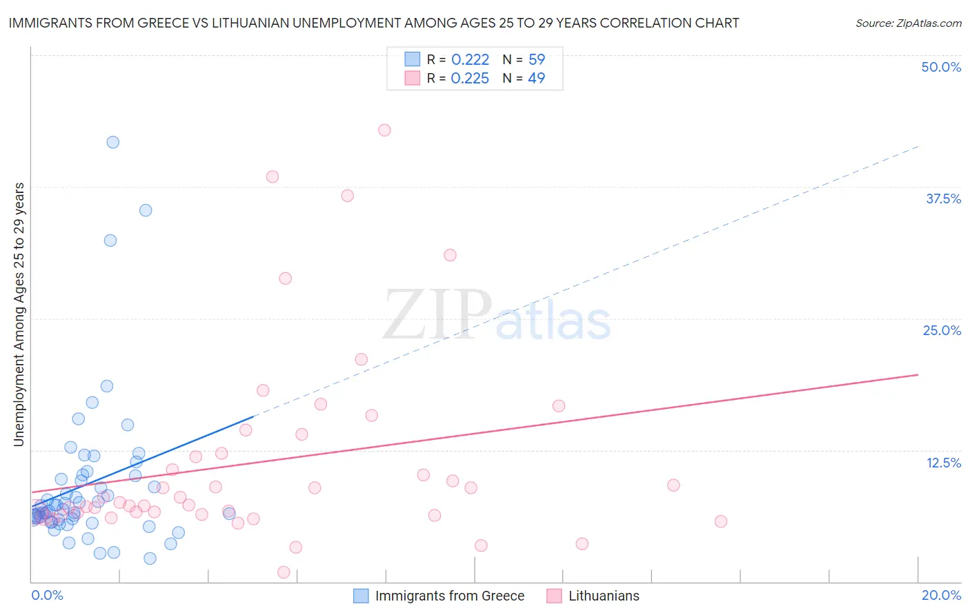 Immigrants from Greece vs Lithuanian Unemployment Among Ages 25 to 29 years
