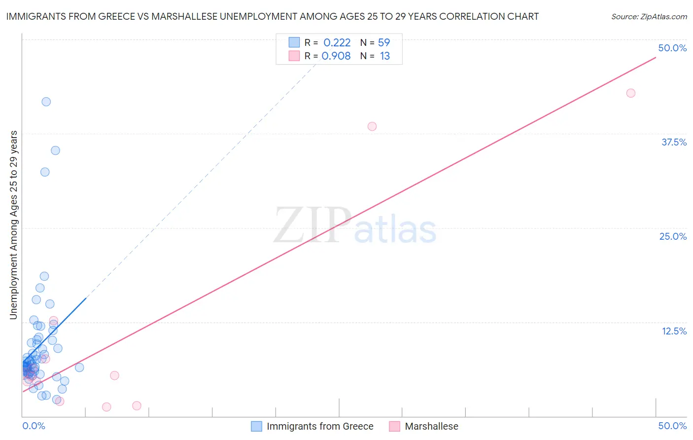 Immigrants from Greece vs Marshallese Unemployment Among Ages 25 to 29 years