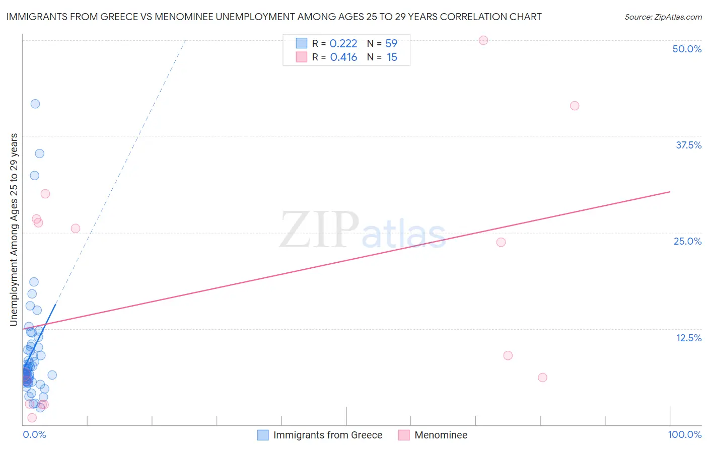 Immigrants from Greece vs Menominee Unemployment Among Ages 25 to 29 years